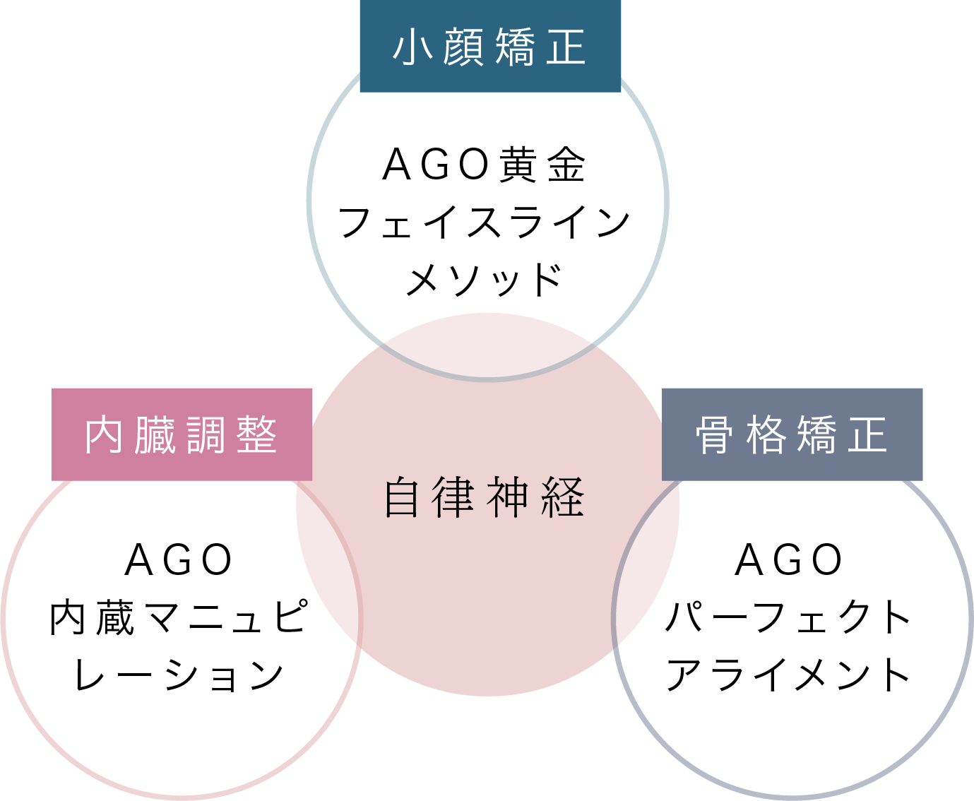 AGOメソッドは3つの技術の集合体